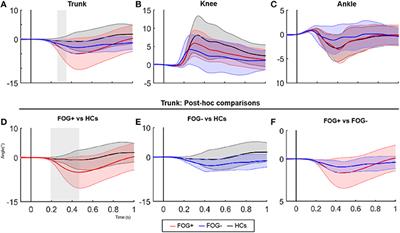 Adaptations to Postural Perturbations in Patients With Freezing of Gait